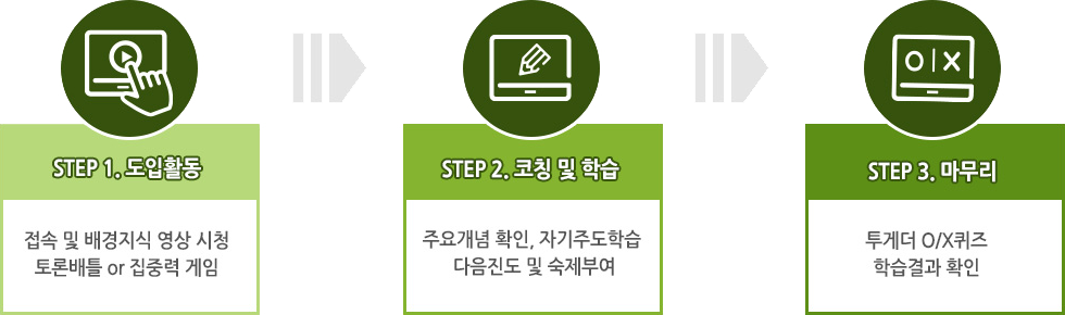STEP1 도입활동, STEP2 코칭 및 학습, STEP3 마무리